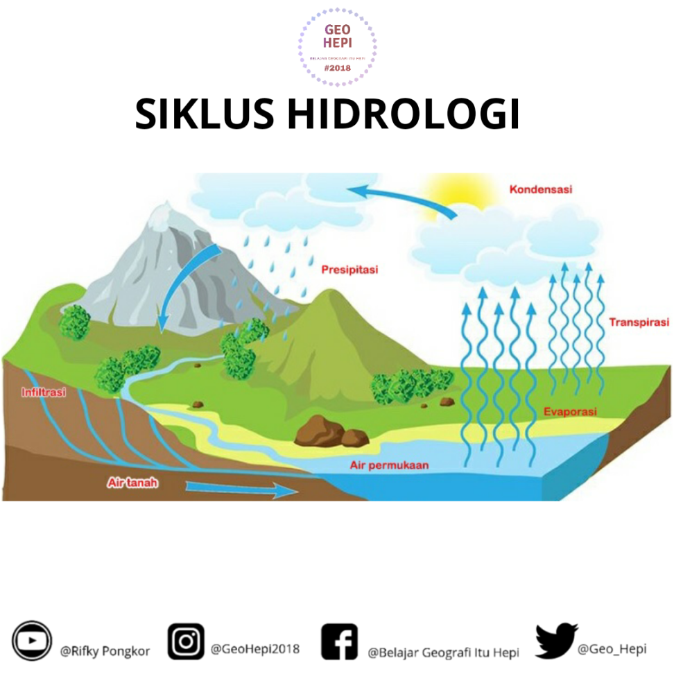 Siklus Hidrologi - GeoHepi