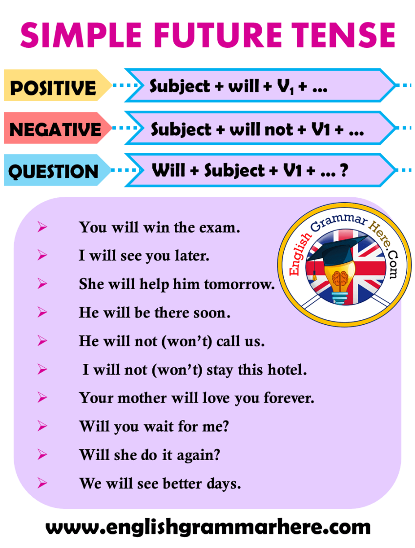 Simple Future Tense Formula in English - English Grammar Here