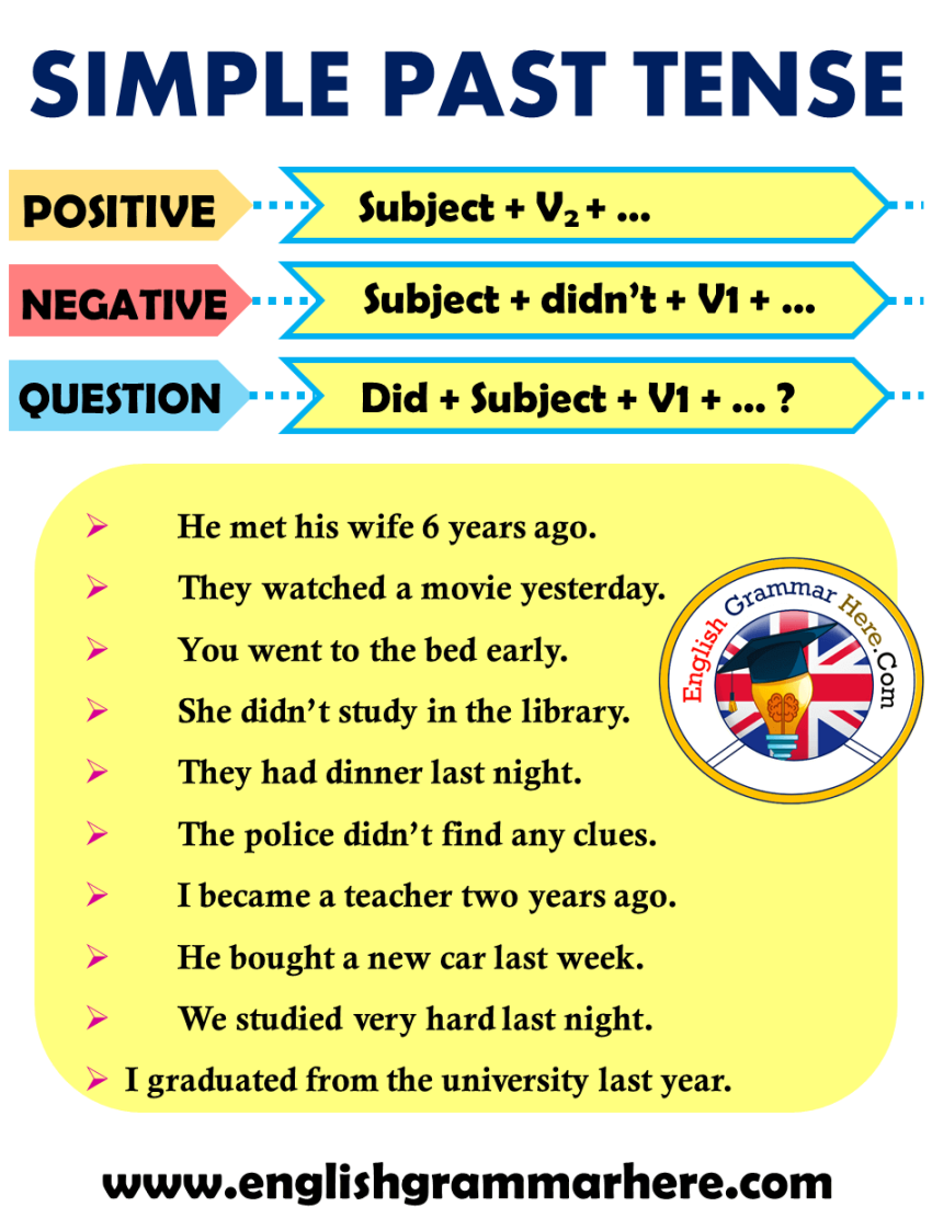 Simple Past Tense Formula in English - English Grammar Here