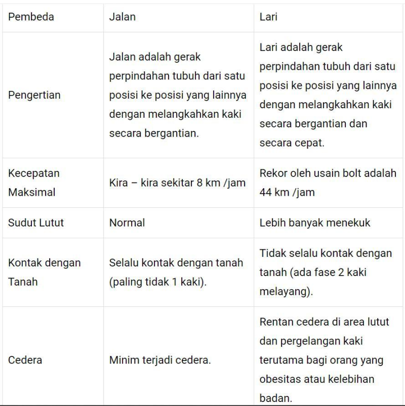 Tuliskan  perbedaan gerakan lari dan jalan?