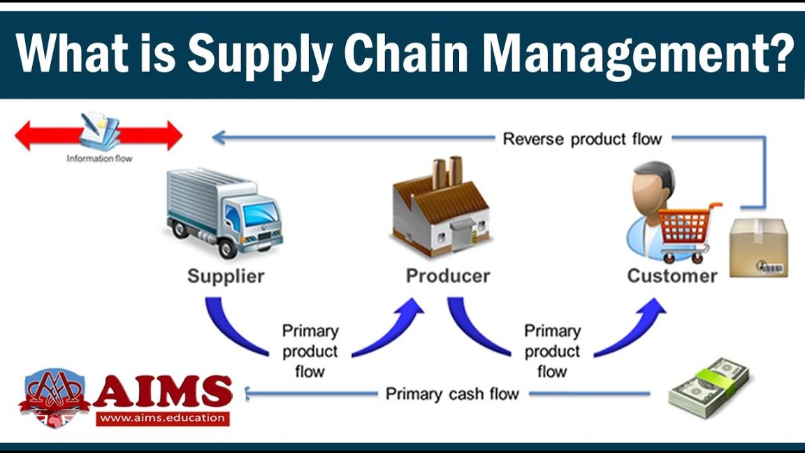 What is Supply Chain Management? Definition, Introduction, Process &  Examples  AIMS UK
