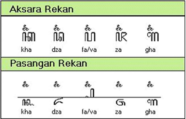 Aksara Rekan, Pasangan Aksara Rekan, Aksara Jawa Lengkap, Pasangan Aksara Jawa, Sandangan Aksara Jawa, Aksara Rekan Yaiku, Contoh Kalimat Aksara Rekan, Aksara Murda Swara Rekan, Apa Kang Diarani Aksara Rekan