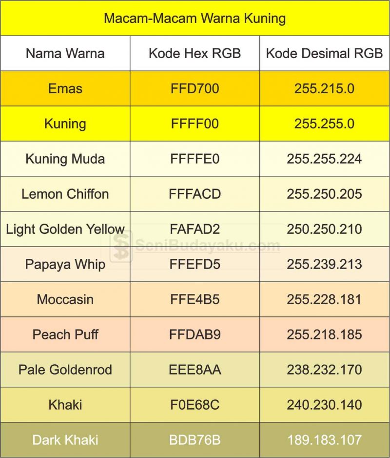 macam macam warna kuning & kodenya, pengertian warna kuning, macam-macam warna kuning, jenis warna kuning, macam warna kuning, macam macam warna kuning, macam2 warna kuning, warna kuning kunyit, arti warna kuning pada logo, warna kuning kode, warna kuning lemon, arti warna kuning dlm islam, warna orange, warna merah, warna kuning gading, warna kuning artinya, warna hitam, warna kuning pastel, psikologi warna kuning, makna warna kuning, kombinasi warna kuning, perpaduan warna kuning, cara membuat warna kuning, warna mustard, kode warna kuning