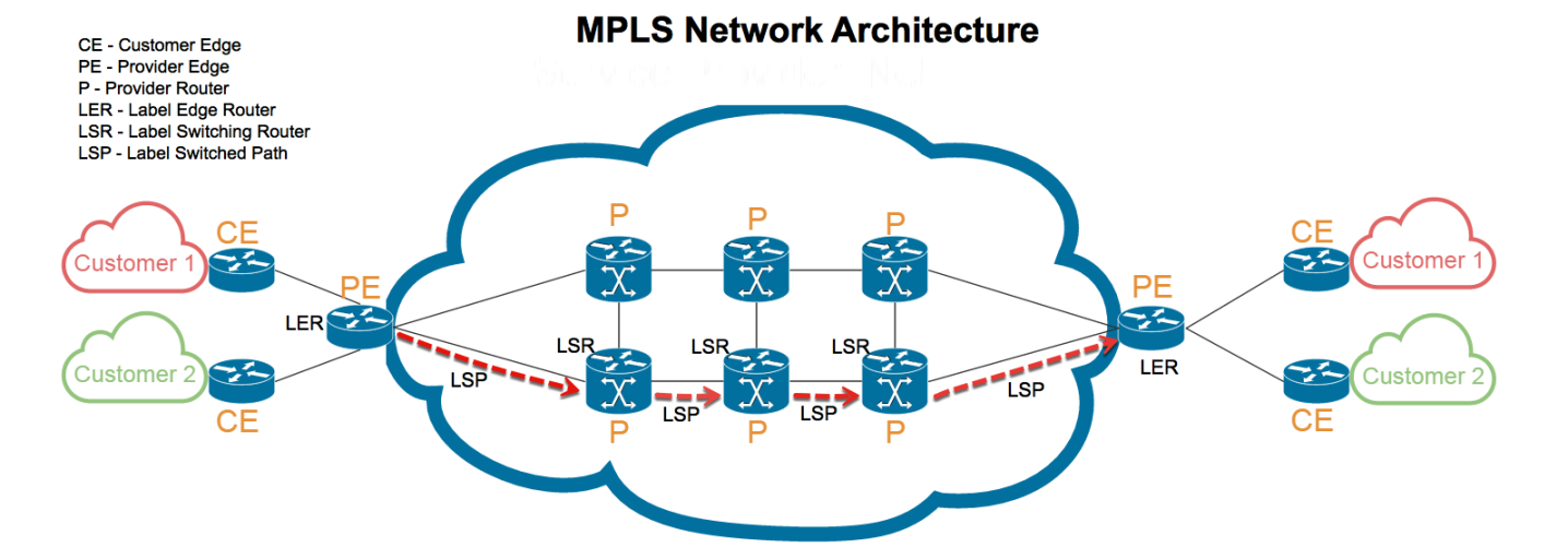 VPN vs MPLS: What Are They and What
