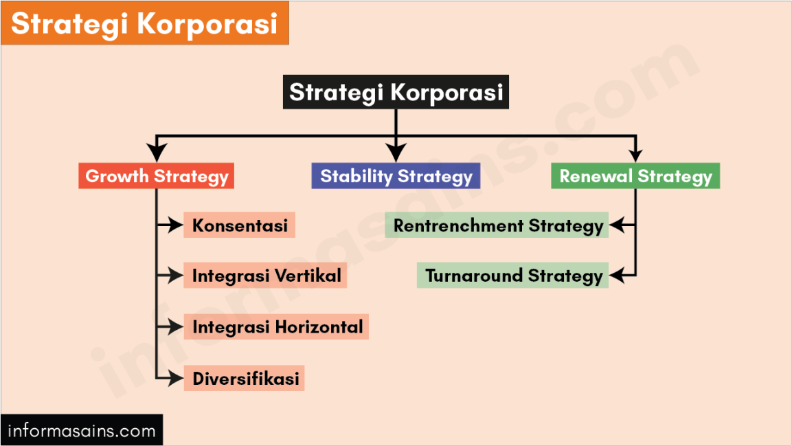 Strategi Korporasi: Pengertian, Jenis, dan Contoh - InformasainsEdu