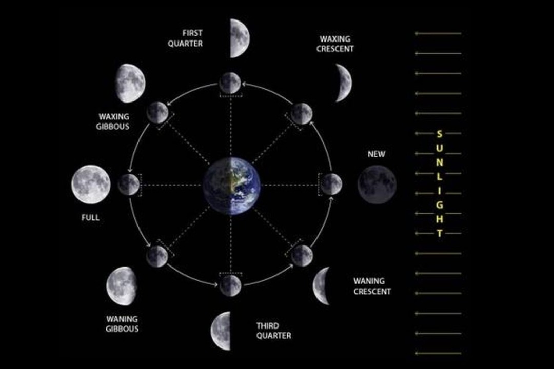 Fase Bulan, Mengenal Perubahan Penampakan Bulan dari Waktu ke