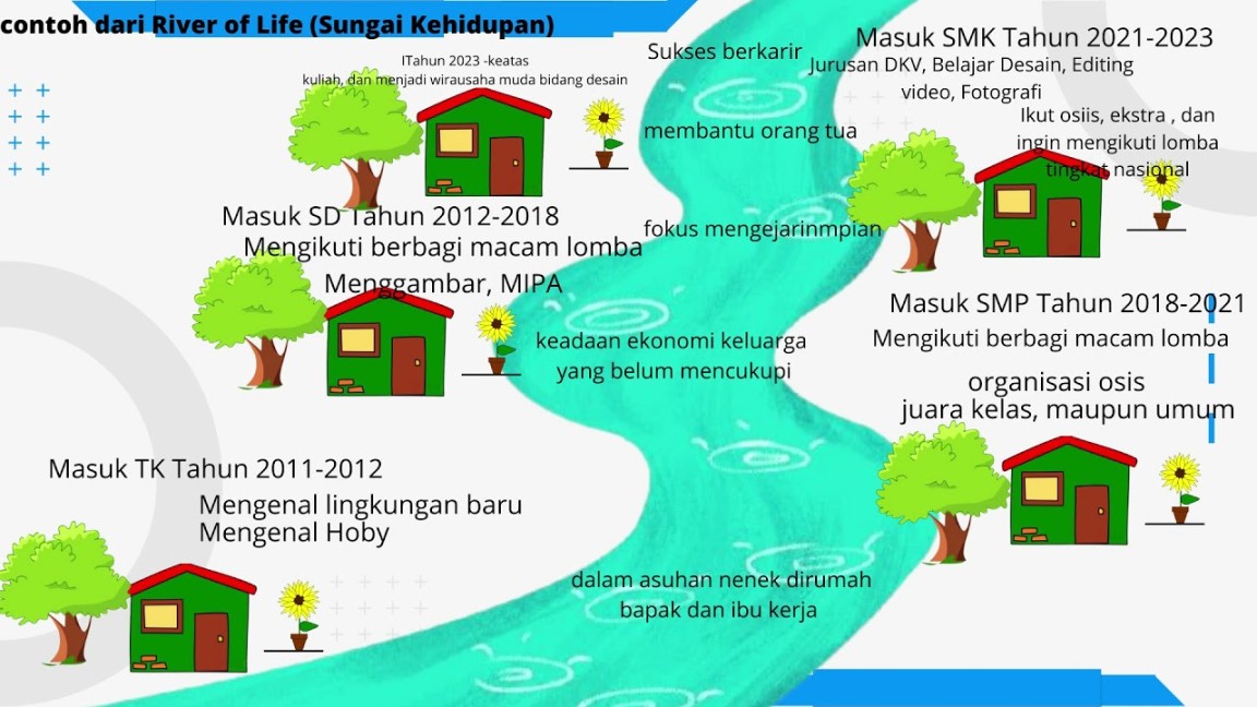 River of Life (Sungai Kehidupan) : PBK